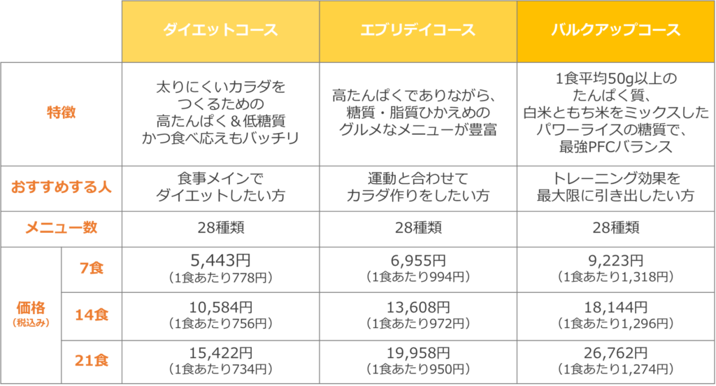 筋肉食堂DELIのコースと料金プラン比較表のの画像