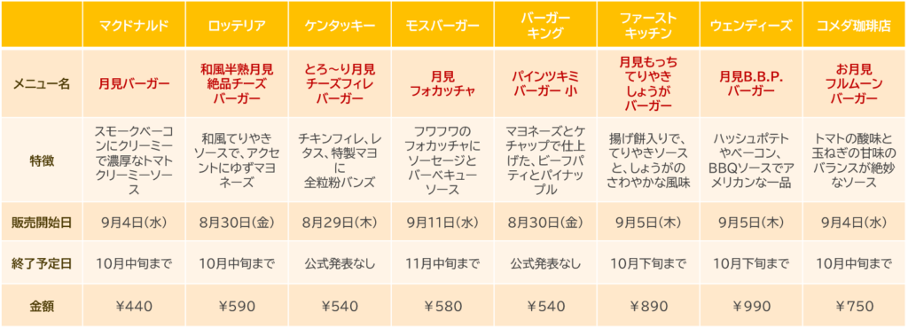 2024年の月見バーガー比較表8社の画像